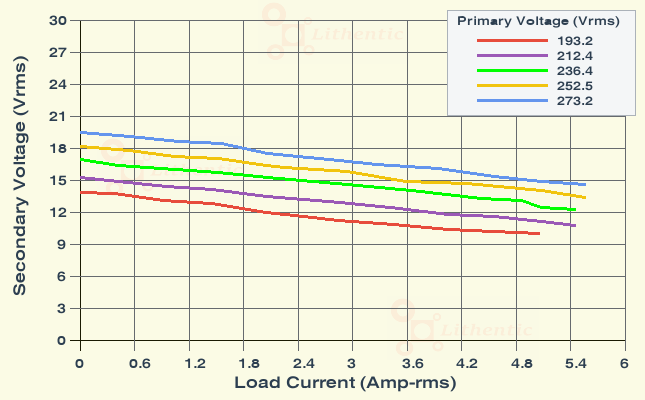 Load Characteristics of 12 Volt 5 Amp Online Isolation Transformer