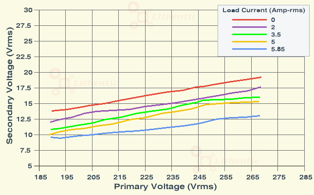 Line Characteristics of 12 Volt 5 Amp Online Isolation Transformer