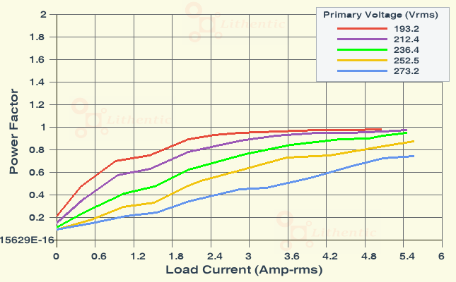 Power Factor plot of 12 Volt 5 Amp Online Isolation Transformer
