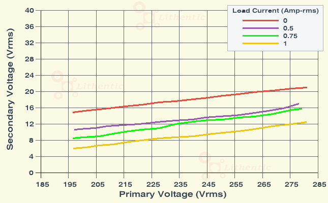 Line Characteristics of 12 Volt 750 mA Online Isolation Transformer