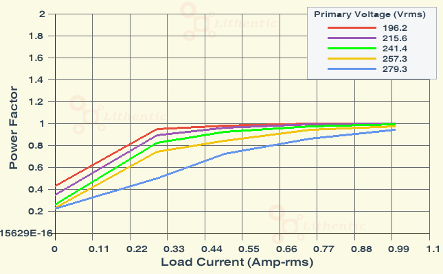 Power Factor plot of 12 Volt 750 mA Online Isolation Transformer