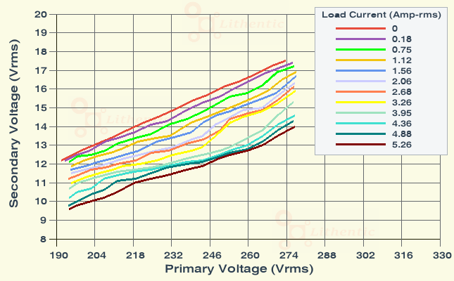 Line Characteristics of 12 Volt 5 Amp Online Isolation Transformer