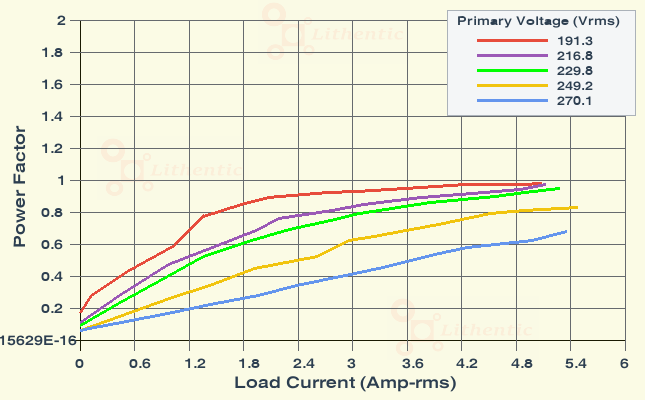 Power Factor plot of 12 Volt 5 Amp Online Isolation Transformer