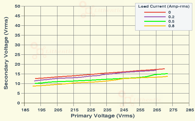Line Characteristics of 12 Volt 500 mA Online Isolation Transformer