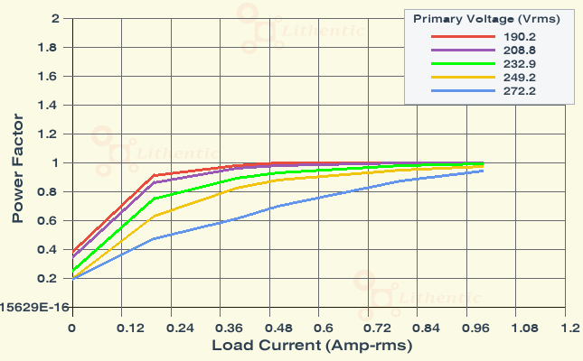 Power Factor plot of 12 Volt 500 mA Online Isolation Transformer