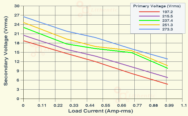 Load Characteristics of 14 Volt 750 mA Online Isolation Transformer