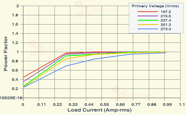 Power Factor plot of 14 Volt 750 mA Online Isolation Transformer
