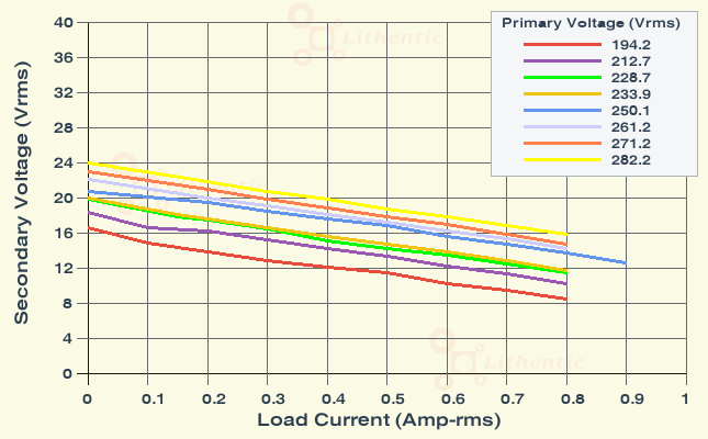 Load Characteristics of 14 Volt 500 mA Online Isolation Transformer