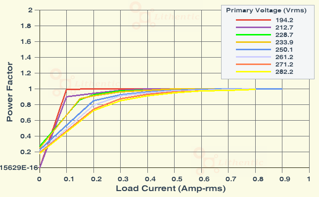 Power Factor plot of 14 Volt 500 mA Online Isolation Transformer