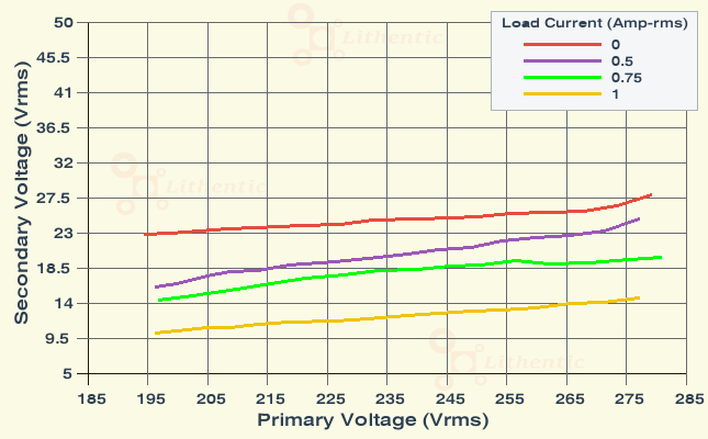 Line Characteristics of 18 Volt 750 mA Online Isolation Transformer