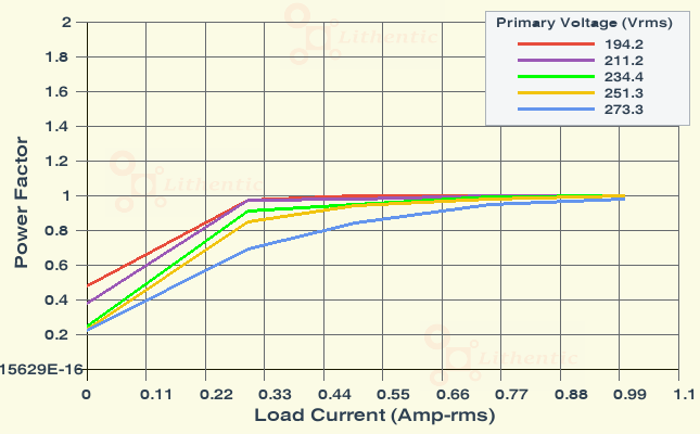 Power Factor plot of 18 Volt 750 mA Online Isolation Transformer