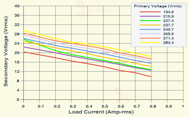 Load Characteristics of 18 Volt 500 mA Online Isolation Transformer