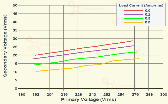 Line Characteristics of 18 Volt 500 mA Online Isolation Transformer