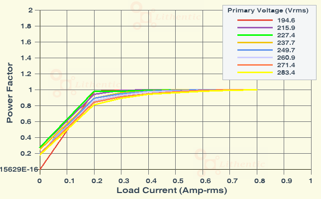 Power Factor plot of 18 Volt 500 mA Online Isolation Transformer