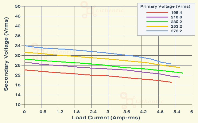 Load Characteristics of 24 Volt 5 Amp Online Isolation Transformer