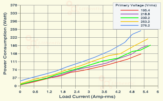 Wattage at Primary of 24 Volt 5 Amp Online Isolation Transformer