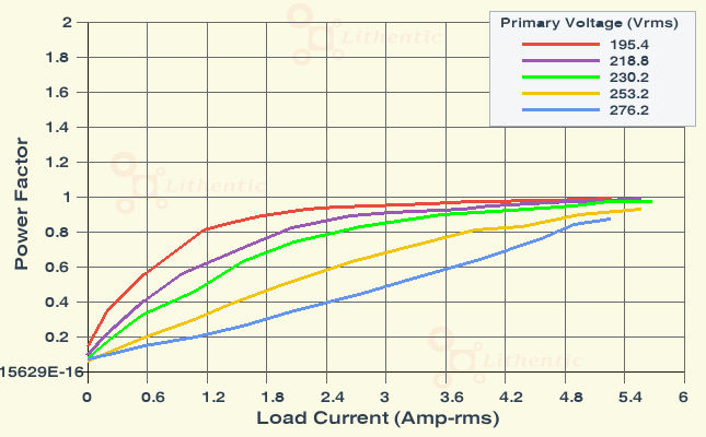 Power Factor plot of 24 Volt 5 Amp Online Isolation Transformer