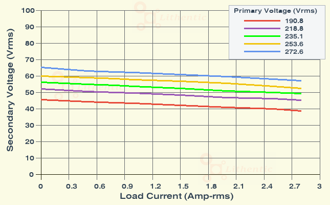 Load Characteristics of 48 Volt 2.5 Amp Online Isolation Transformer