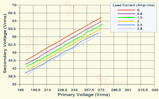 Line Characteristics of 48 Volt 2.5 Amp Online Isolation Transformer