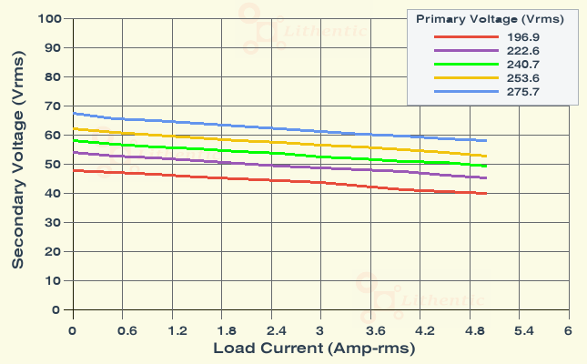 Load Characteristics of 48 Volt 5 Amp Online Isolation Transformer