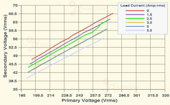 Line Characteristics of 48 Volt 5 Amp Online Isolation Transformer
