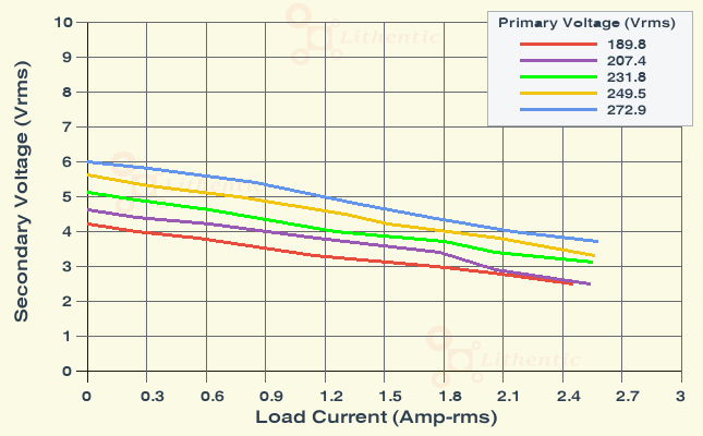 Load Characteristics of 4 Volt 2 Amp Online Isolation Transformer