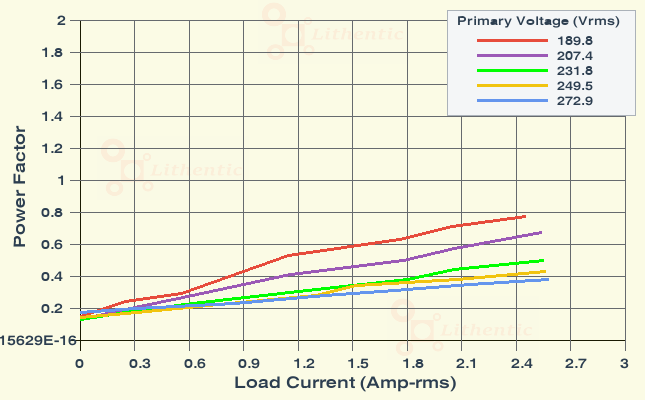 Power Factor plot of 4 Volt 2 Amp Online Isolation Transformer
