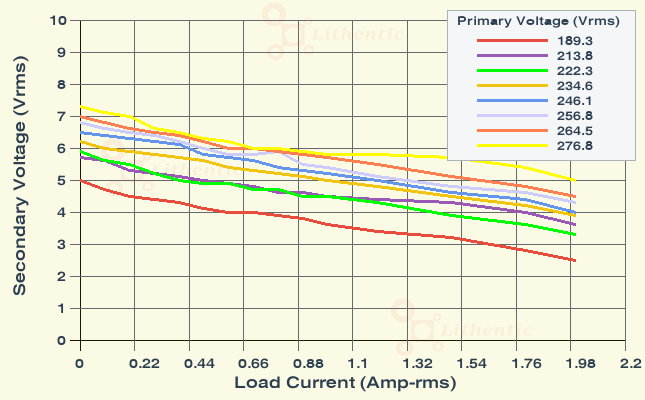 Load Characteristics of 4 Volt 2 Amp Online Isolation Transformer