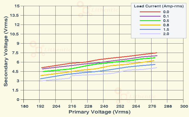Line Characteristics of 4 Volt 2 Amp Online Isolation Transformer
