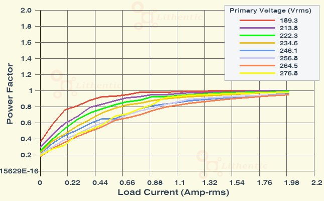Power Factor plot of 4 Volt 2 Amp Online Isolation Transformer