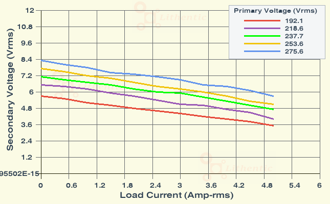 Load Characteristics of 4 Volt 5 Amp Online Isolation Transformer