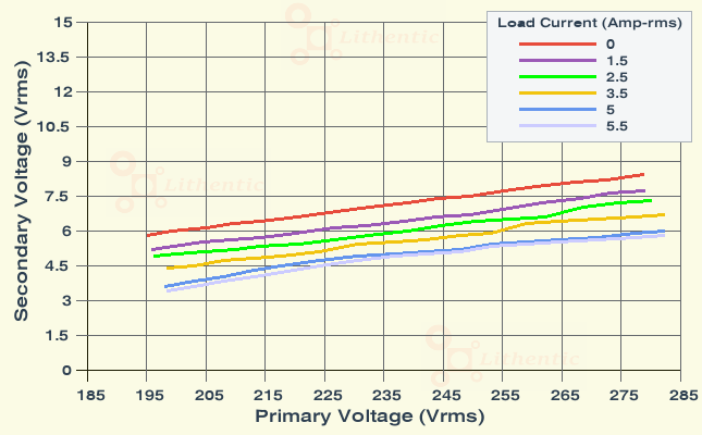 Line Characteristics of 4 Volt 5 Amp Online Isolation Transformer