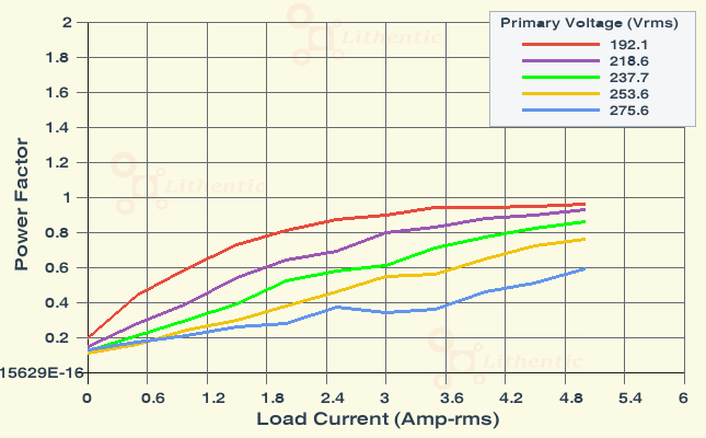 Power Factor plot of 4 Volt 5 Amp Online Isolation Transformer