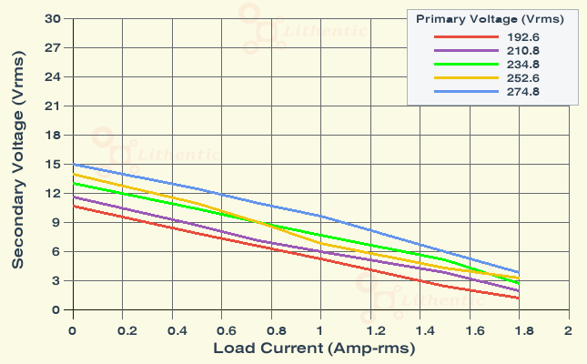 Load Characteristics of 5 Volt 1.5 Amp Online Isolation Transformer