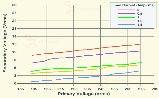 Line Characteristics of 5 Volt 1.5 Amp Online Isolation Transformer