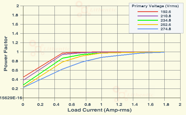 Power Factor plot of 5 Volt 1.5 Amp Online Isolation Transformer