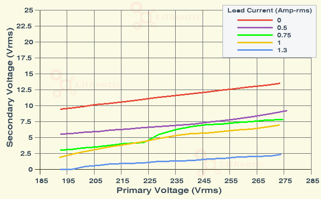 Line Characteristics of 5 Volt 1 Amp Online Isolation Transformer