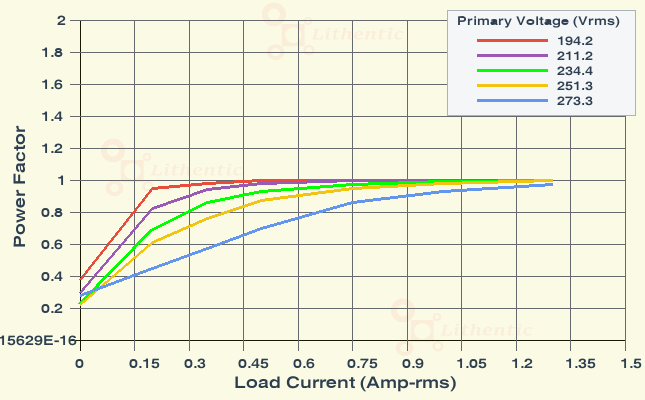 Power Factor plot of 5 Volt 1 Amp Online Isolation Transformer