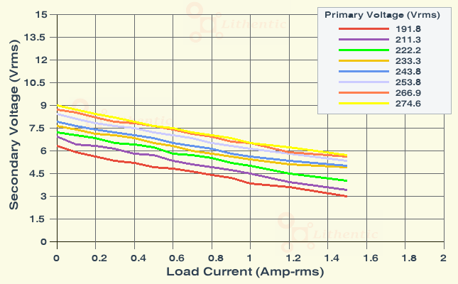 Load Characteristics of 5 Volt 1.5 Amp Online Isolation Transformer