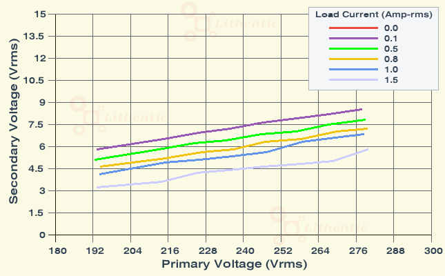 Line Characteristics of 5 Volt 1.5 Amp Online Isolation Transformer