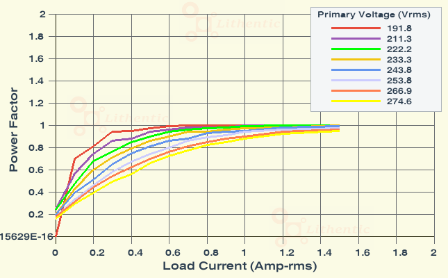 Power Factor plot of 5 Volt 1.5 Amp Online Isolation Transformer