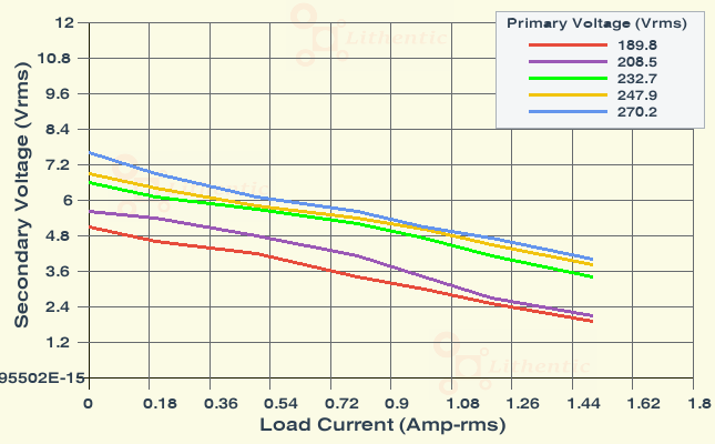 Load Characteristics of 5 Volt 1 Amp Online Isolation Transformer