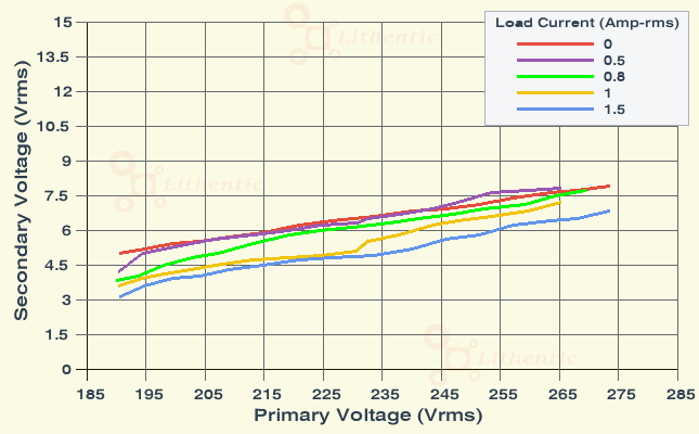 Line Characteristics of 5 Volt 1 Amp Online Isolation Transformer