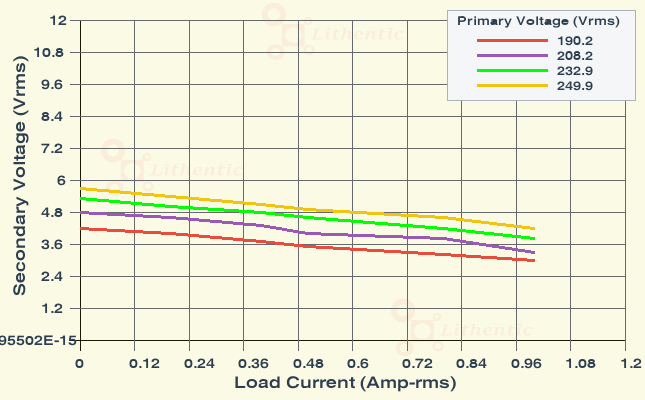 Load Characteristics of 5 Volt 500 mA Online Isolation Transformer