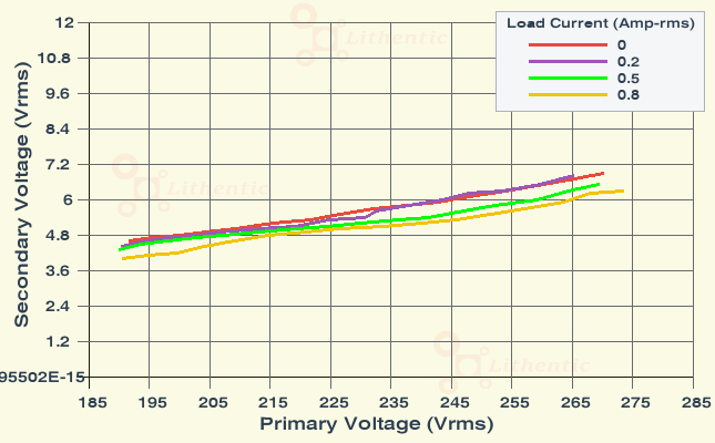 Line Characteristics of 5 Volt 500 mA Online Isolation Transformer