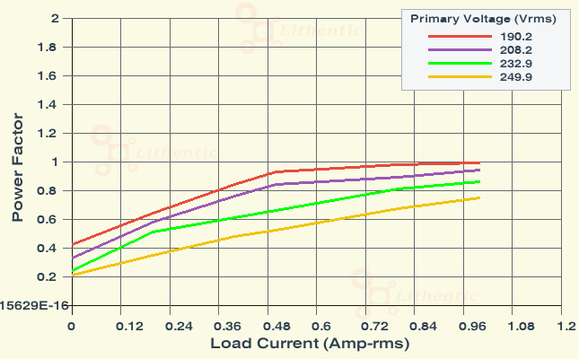 Power Factor plot of 5 Volt 500 mA Online Isolation Transformer