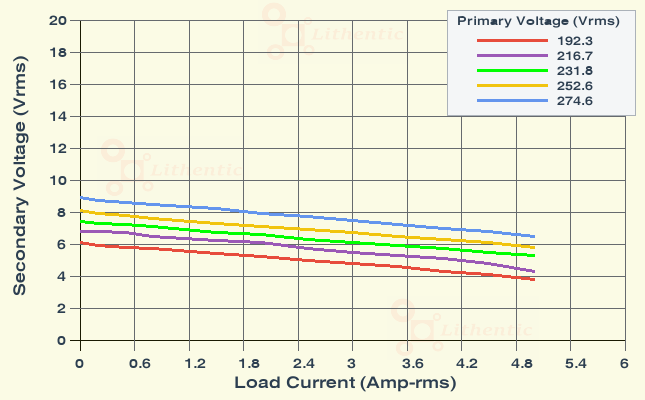 Load Characteristics of 6 Volt 5 Amp Online Isolation Transformer