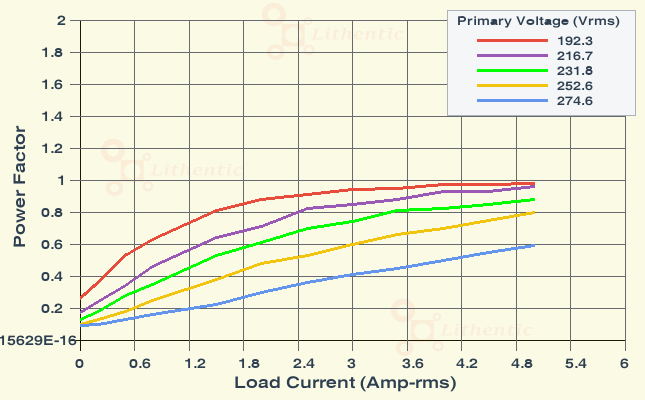 Power Factor plot of 6 Volt 5 Amp Online Isolation Transformer