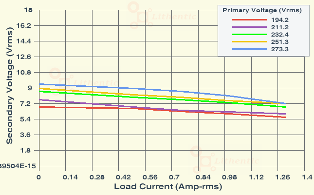Load Characteristics of 7 Volt 1 Amp Online Isolation Transformer
