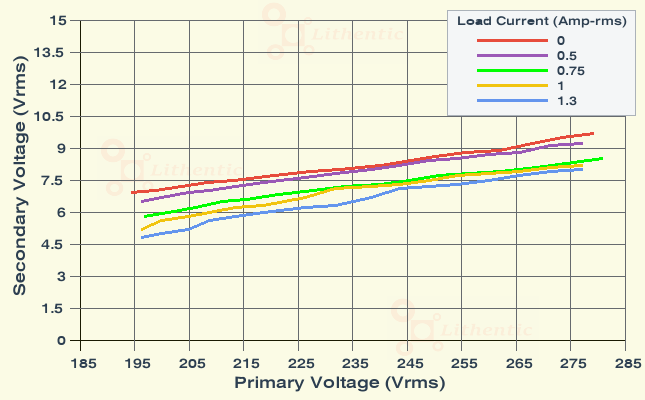 Line Characteristics of 7 Volt 1 Amp Online Isolation Transformer